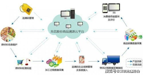 防偽防竄貨系統(tǒng) 賦能產(chǎn)品全過程追蹤的大數(shù)據(jù)神器