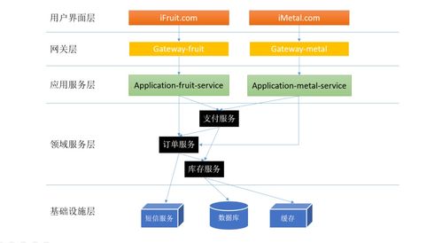 巨人大哥視角 電商微服務(wù)體系中的分層設(shè)計與領(lǐng)域劃分在信息系統(tǒng)運行維護服務(wù)中的關(guān)鍵實踐